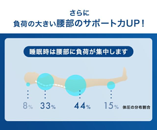 【10:00〜P5%還元】 マットレス クイーン 三つ折り 超極厚20cm ワンランク上の 高反発 Goo3D《グッスリード》 3D 3ゾーン 洗えるカバー メッシュ パイル 高反発マットレス 厚い 硬め 敷布団 敷き布団 布団 折りたたみ_8