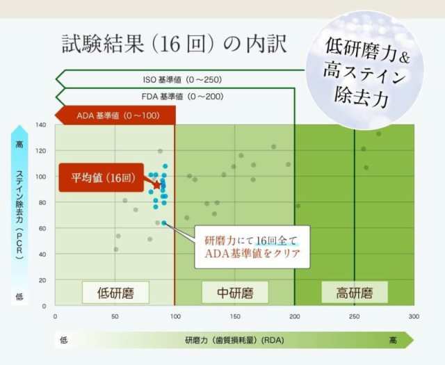 ディアースジャパン ホワイトニング歯みがき ビューティースマイル(夜用) ・エイジオ(朝用) 2点セット 送料無料 正規代理店の通販はau PAY  マーケット - LISSEショップ | au PAY マーケット－通販サイト