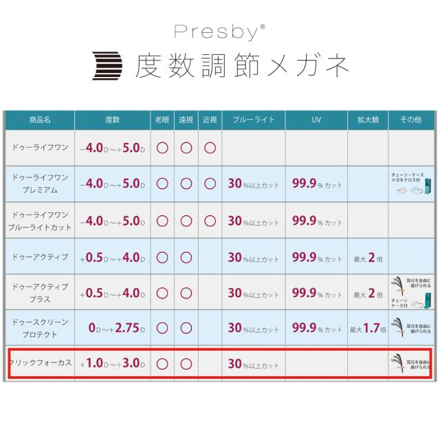 自由に度数調整できる最新型老眼鏡 CLiCKFOCUS クリックフォーカス 老眼鏡 度数調節 度数 +1.0D〜+3.0D 遠視 老眼 シニアグラス ブルーライトカット UVカット 度数調整メガネ おしゃれ ブラック ブラウン グレー プレスビー