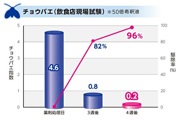 チョウバエ コバエ対策 業務用 不快害虫用殺虫剤 バーミレス乳剤 1 8l 2本 ゴミ処理場 工場 倉庫用 レナトップ乳剤の普通物タイプ の通販はau Pay マーケット Mushiyoke ムシヨケ Au Pay マーケット店