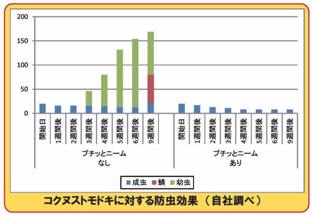 貯穀害虫用 天然防虫剤 プチっとニーム 3ml 精米工場 貯穀倉庫 食品工場 コクヌストモドキ コクゾウ メイガ ネコポス対応