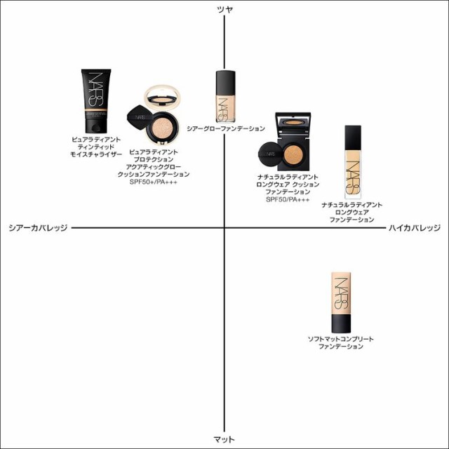 NARS(ナーズ)ピュアラディアント　ティンティッドモイスチャライザー　50mL／SPF30・PA+++／ファンデーション　正規品