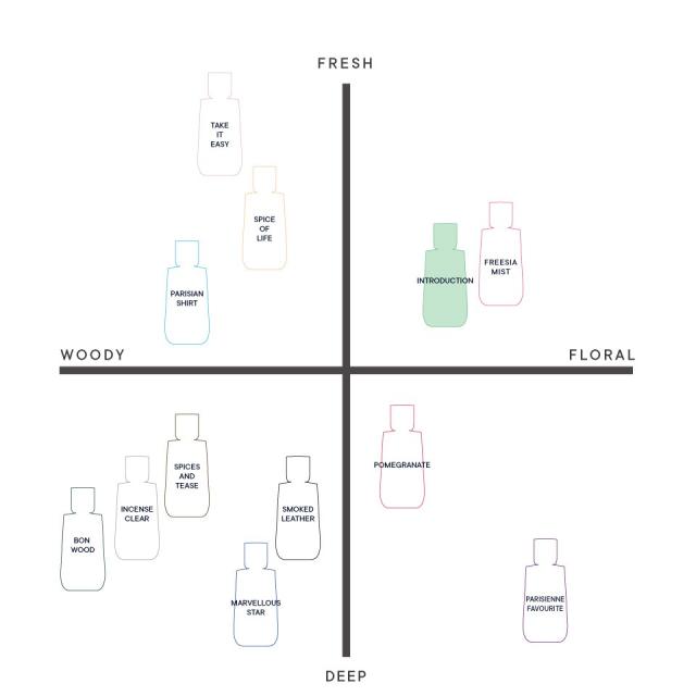 SHIRO 香水 オードパルファン イントロダクション 100mL SHIRO 香水