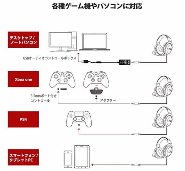 ゲーミングヘッドセット 7.1バーチャルサラウンドサウンド対応 HyperX