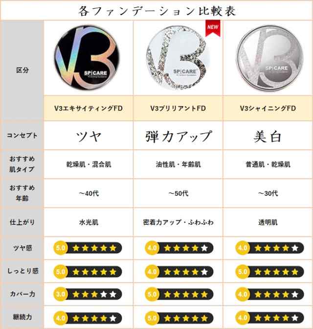 シリアルナンバー付】V3ファンデーション 正規品 本体 スピケア SPICARE エキサイティングファンデーション パフ付きの通販はau PAY  マーケット - FTオンラインショップ | au PAY マーケット－通販サイト