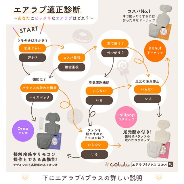 エアラブ4 プラス ロリポップ ベビーカー 扇風機 ファンシート 暑さ