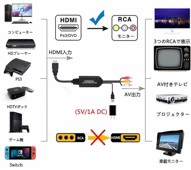 HDMI to RCA 変換コンバーター 3RCA/AV 変換ケーブル HDMI to AV