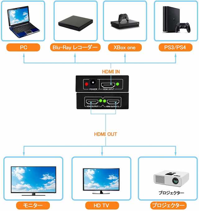 HDMI 分配器 スプリッター 1入力 2出力 2画面 同時出力 4K*2K @30Hz 3D PC Xbox PS4 任天堂スイッチ Fire TV  Stick プロジェクター 対応の通販はau PAY マーケット - サファイア | au PAY マーケット－通販サイト