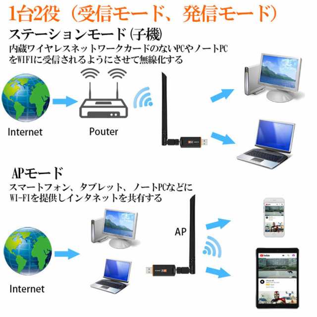 WiFi 無線LAN 子機 1200Mbps 867+300Mbps 2.4G/5Ghz 11ac対応 USB3.0 WiFi 子機 WiFi USB  アダプター WiFi Adapter デュアルバンド 5dBiの通販はau PAY マーケット - サファイア