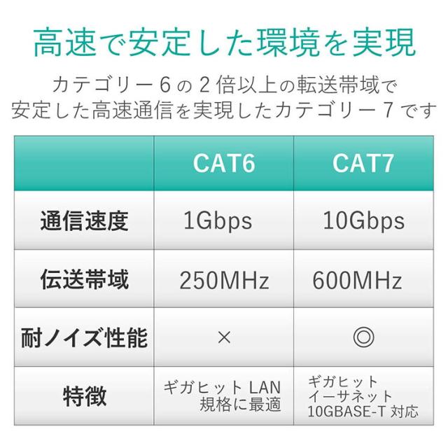 エレコム ツメの折れないローカルエリアネットワーク有線テレビ(Cat7標準尺度) ELECOM