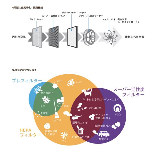 Rabbit Air BioGS 2.0 空気清浄機 グッドデザイン賞 レッドドット賞 おしゃれ 静音 スマート 操作性 静か 寝室用 コンパクト 場所をとらない かわいい リビング用 脱臭 ラビットエアー マイナスイオン アレルギー 低コスト インテリア_6