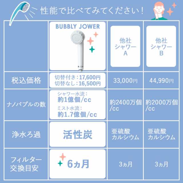 バブリージョワー除塩素機能切替付き（浄水ナノバブルシャワーヘッド） シャワーヘッド 節水 バブリージョワー JS222 塩素除去 マイクロ｜au  PAY マーケット