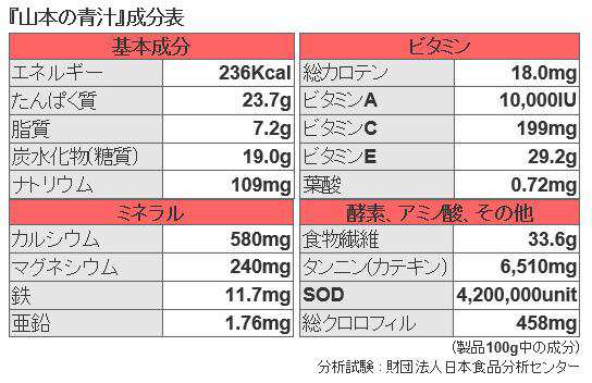 山本の青汁 60g×10個(880円お得) 有機JAS認定　非加熱 青汁 無農薬 低温製法 抹茶 SOD酵素 食物繊維 カテキン 粉末 ダイエット 山本芳翠園 緑茶 野菜不足 非加熱 大麦若葉 酵素 | 国産 あおじる パウダー 山本の青汁 山本 健康ドリンク 送料無料　の通販は