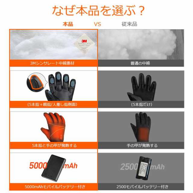 電熱グローブ 手袋 ヒーターグローブ 電熱手袋 温めグッズスマホ対応 防寒 防水 防風 保温 暖かい 2秒速熱 滑り止め 自転車 屋外作業の通販はau  PAY マーケット - ｅｌｉｔｅｏｎｅｓｔｏｒｅ「au PAY マーケット店」 | au PAY マーケット－通販サイト