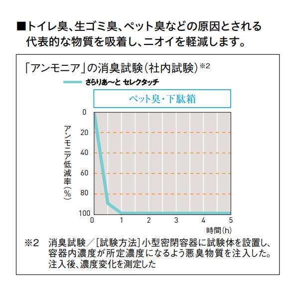 調湿壁材 さらりあ〜と セレクトタッチ 厚さ6mmｘ303x303mm(18枚入) 大建工業壁材 さらりあーとシリーズの通販はau PAY マーケット  - スライブストア | au PAY マーケット－通販サイト