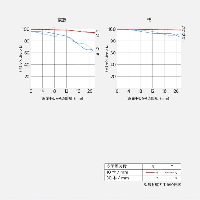 SONY FE 16mmF1.8 G SEL16F18G【JAN:4548736170100】_13
