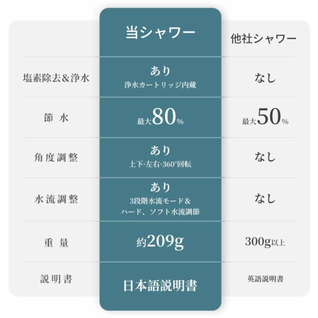 シャワーヘッド 角度調整 塩素除去 カートリッジ付き 一時止水 ナノバブル 節水 増圧 3段階シャワーモード お風呂 浴室用具 頭皮ケア 美｜au  PAY マーケット