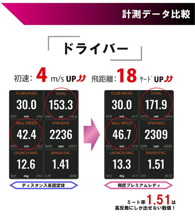 2023年モデル ワークスゴルフ 飛匠（ひしょう） プレミアムレディ 高反発ゴルフボール 6ダースセット72個入り 1ダース12個入り 「WORKS GOLF NEW HISYO PREMIUM LADY」 まとめ買い
