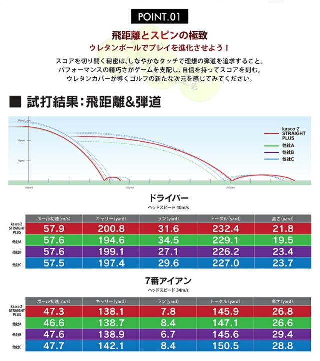 キャスコ ゼット ストレート プラス + ターゲットライン入り ゴルフボール 6ダースセット(72個入り) KASCO Z-STRAIGHT PLUS STRAIGHT LINE まとめ買い