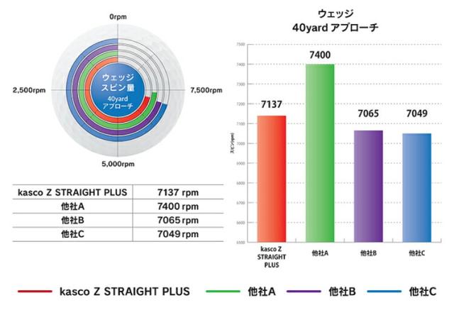 キャスコ ゼット ストレート プラス + ターゲットライン入り ゴルフボール 6ダースセット(72個入り) KASCO Z-STRAIGHT PLUS STRAIGHT LINE まとめ買い