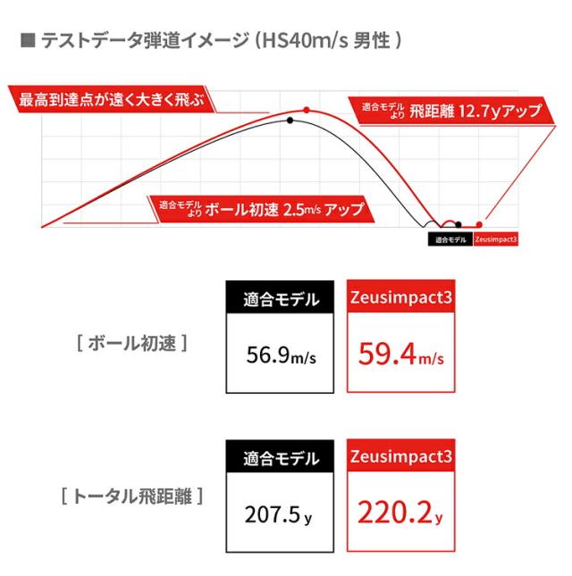 まとめ買い キャスコ ゼウスインパクト3 非公認球3ピースゴルフボール 3ダースセット（36個入り） Zeusimpact3 2024年継続モデル日本正規品