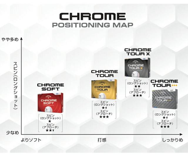 まとめ買い キャロウェイ クロム ソフト ゴルフボール 3ダースセット36個入り CALLAWAY CHROME SOFT 2026年モデル日本正規品