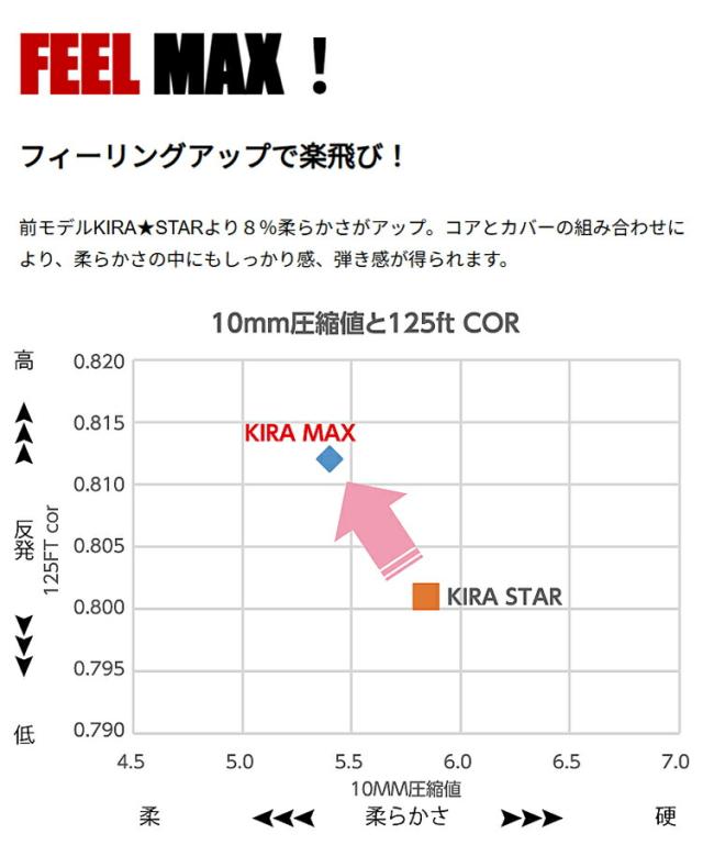 まとめ買い キャスコ キラ マックス 2ピース ディスタンス ゴルフボール 3ダースセット36個入り KASCO KIRA MAX 2026年モデル日本正規品