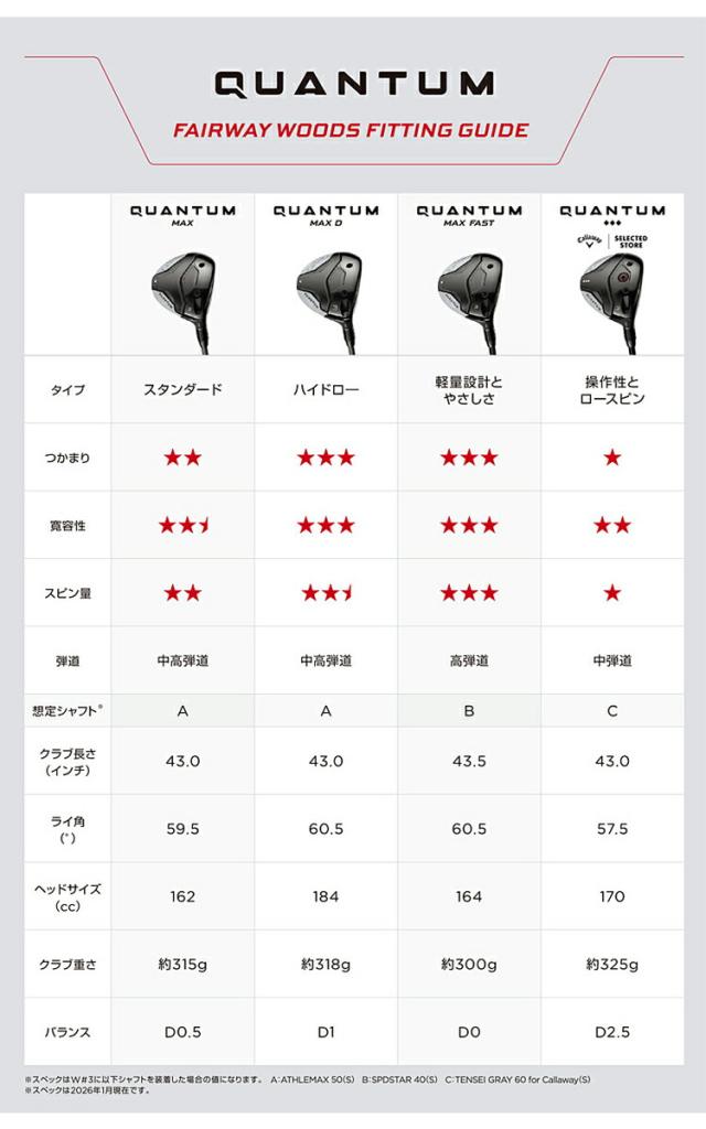 キャロウェイ クアンタム マックス ディー フェアウェイウッド ATHLEMAX 50 カーボンシャフト 「Callaway QUANTUM MAX D FAIRWAY WOOD」 2026年モデル 日本正規品_9