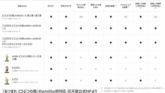 どうぶつの森amiiboカード 第5弾16パック - カード