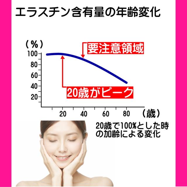 エラスチン サプリ 360日分 (機能性表示食品) お得な6個セット コラーゲン ヒアルロン酸 カツオ エラスチン 肌 ハリ 弾力 バスト 魅力アップ エラスグラマ_4
