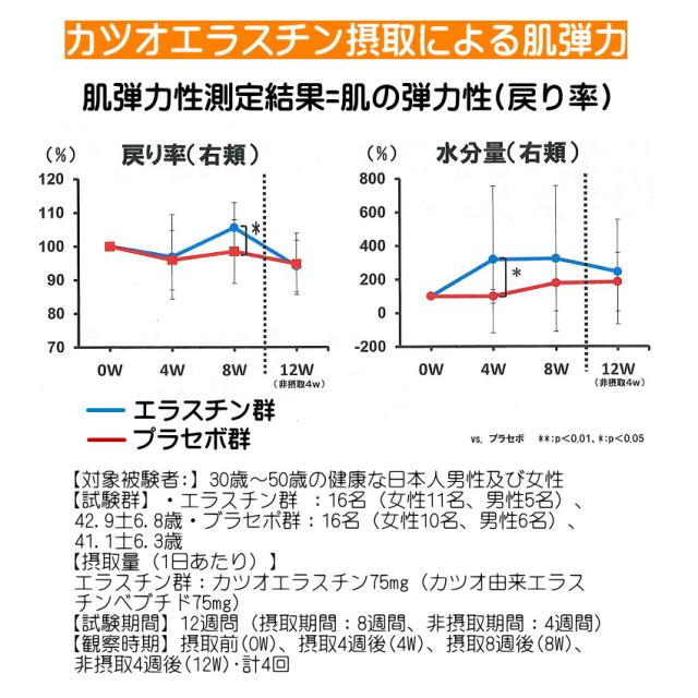エラスチン サプリ 360日分 (機能性表示食品) お得な6個セット コラーゲン ヒアルロン酸 カツオ エラスチン 肌 ハリ 弾力 バスト 魅力アップ エラスグラマ_5