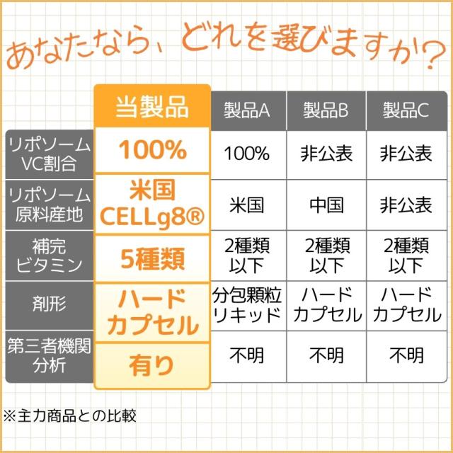【リポソーム ビタミンC 100%】アメリカ製原料使用 30〜120日分×6個セット 30,000mg リポソーム ビタミンC D 高濃度 リポラスC カプセル サプリ_12