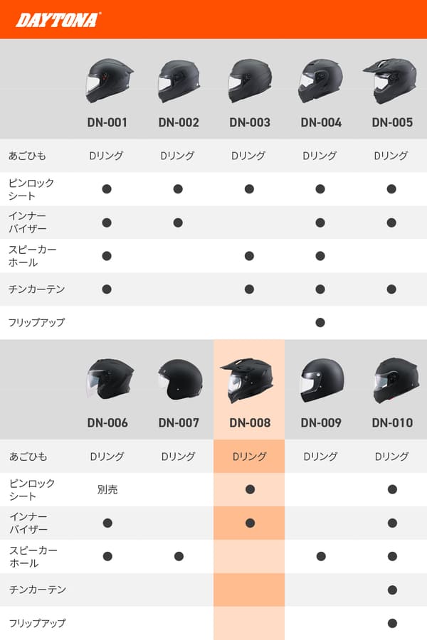 ★送料無料★デイトナ(Daytona) バイク用 ヘルメット オフロード SG規格 高強度ABS ピンロックシート付属 インナーバイザー装備 DN-008OF【マットブラック】_1