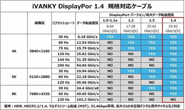 iVANKY 8K DisplayPort ケーブル4K 144Hz 2m - 映像機器