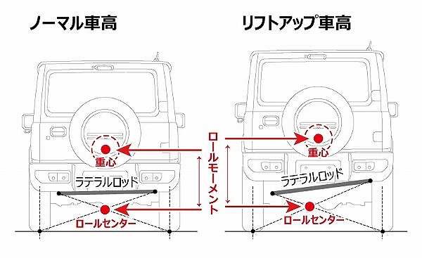 4x4エンジニアリング ラテラルアップブラケット スズキ ジムニー JB23/33/43/64/74 スチール4.5mm SJ-C06