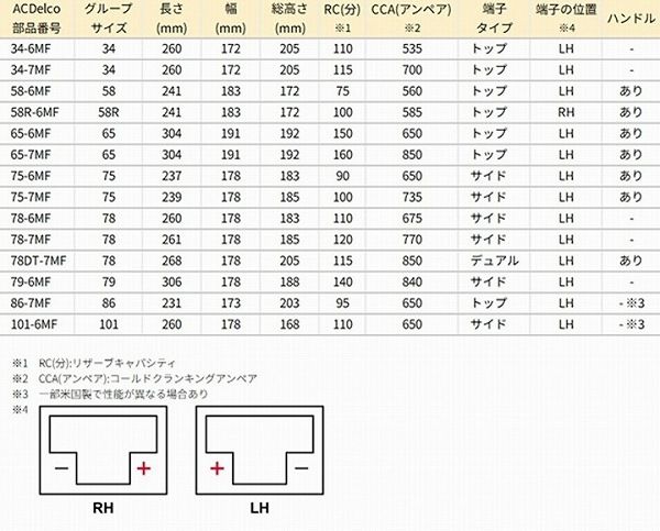 ACデルコ/ACDelco プレミアム バッテリー 北米車用 メンテナンスフリー 65-6MF