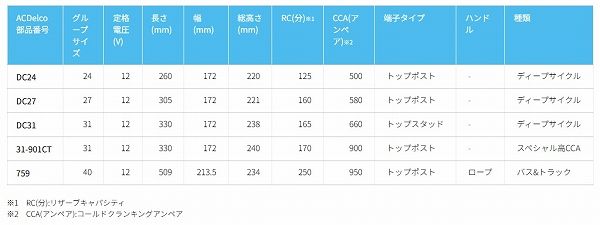 ACデルコ/ACDelco バッテリー トラック・農機・建機等用 メンテナンスフリー DC31_2