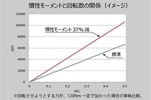 オートエクゼ/AutoExe スポーツフライホイール マツダ ロードスター NDERC 〜299999 MT MND6410