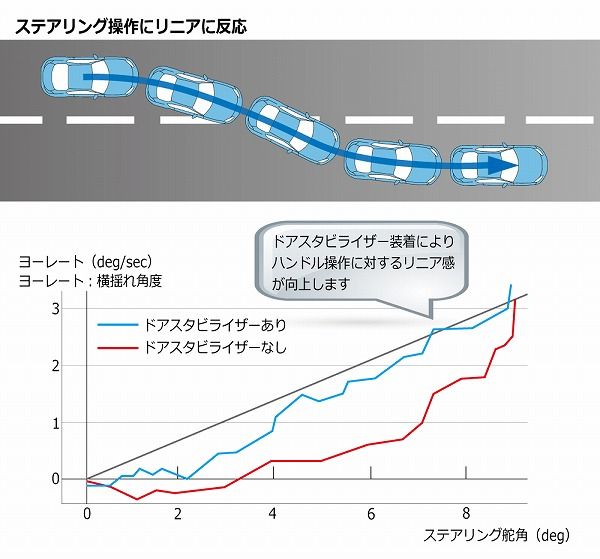 クスコ ドアスタビライザー フロント/リア トヨタ カローラフィールダー NKE165G/ZRE162G/NRE161G/NZE161G/NZE164G 00B 066 01