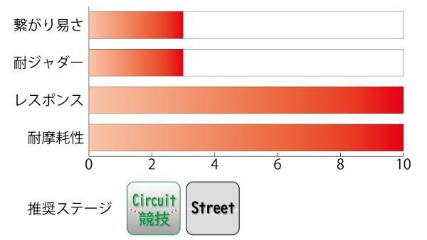 レーシングギア(RG) クラッチカバー・ディスク・フライホイールセット ホンダ シビック メタルディスク RM-006606-FW