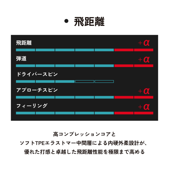 【5ダースセット】【5%OFF】ALPHA(アルファ) ゴルフボール 1ダース (12個入) = ACSEND1（アセンドワン） = 正規品 姜秀一Sho-time ショウタイム 3ピース ウレタン スピン系 飛び系 飛距離 ディスタンス ホワイトRS300