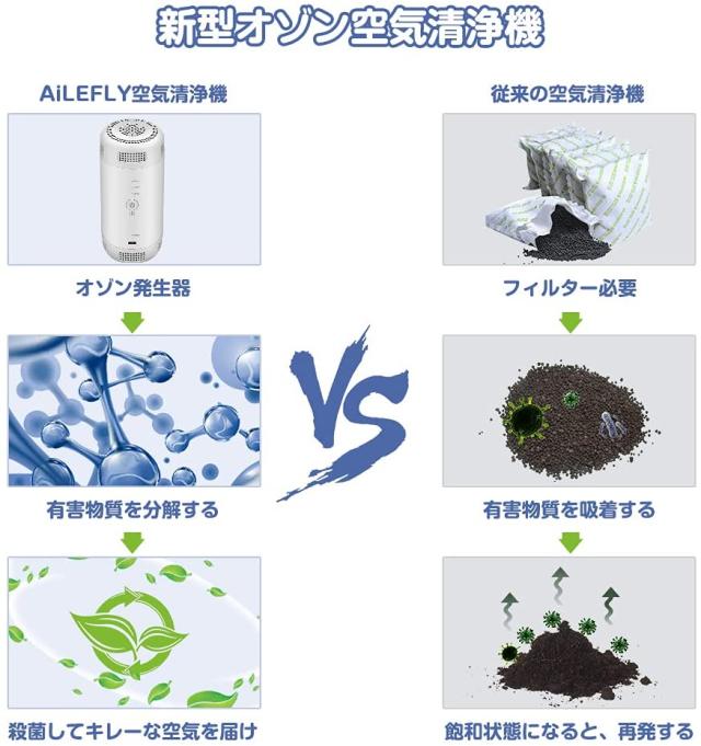 オゾン発生器 低濃度 0.1ppm ミニ空気清浄機 車載オゾン発生器 小型脱臭機 冷蔵庫-10℃対応 オゾン脱臭 99.98%殺菌 USB充電式 内蔵バッテリー 食物鮮度保持 6畳適用 定期的に消毒 花粉対策