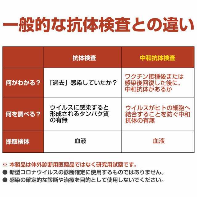ワクチン接種後検査 中和抗体検査キット RABLISS 10個セット 新型 オミクロン コロナ検査キット 新型抗体検査キット 血液検査キット  コロの通販はau PAY マーケット - 除菌・消臭・CELA水専門店