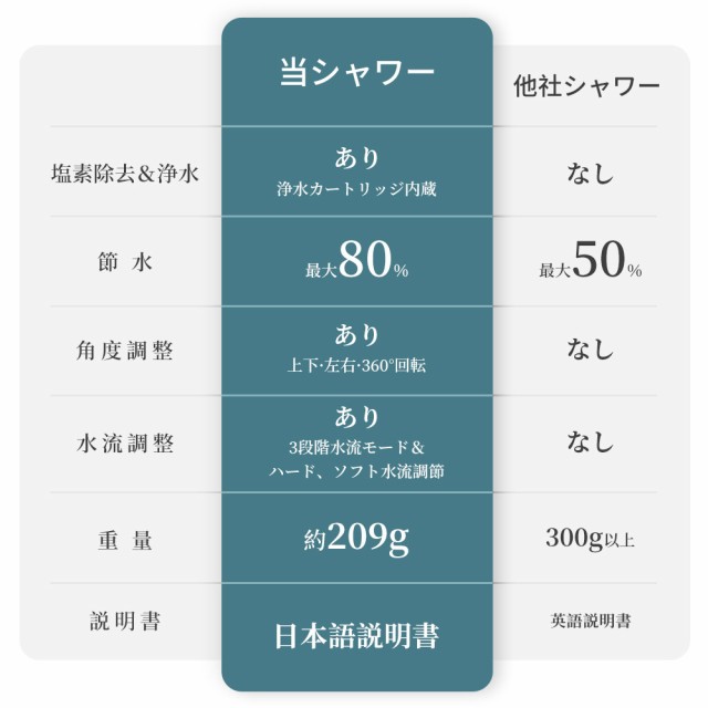 シャワーヘッド シャワー 角度調整 塩素除去 80%節水 一時止水 増圧 3