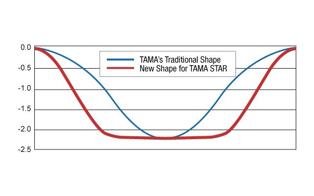 TAMA タマ スネアドラム STAR Walnut スターウォールナット TWS1465の通販はau PAY マーケット - SOAR SOUND