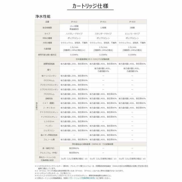 LIXIL/INAX JF-K12-A 交換用浄水器カートリッジ (15+2物質除去) jf-k12