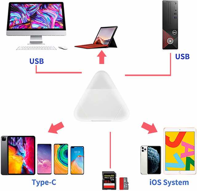 3in1 メモリカードリーダー SD/TF読取 iphone/Type-C/USB 全対応 写真 動画 音楽 PDF PPT XLS DOC 読み書き  高速双方向転送の通販はau PAY マーケット - WN