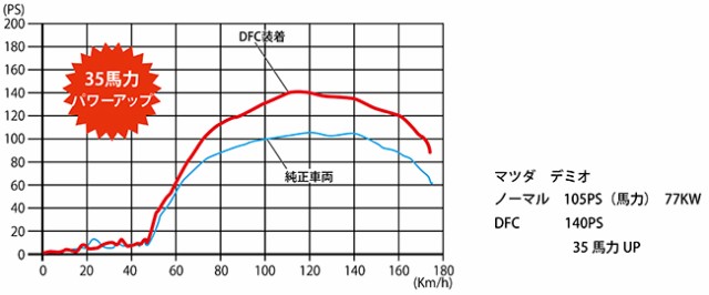 DFC 燃料コントローラー デミオ ディーゼル サブコン DJ系 室内4モード