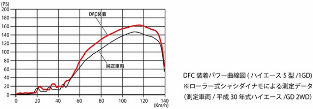 DFC 燃料コントローラー ハイエース 5/6型 ディーゼル 200系 1GD サブコン 室内4モード切替 チューニング 88ハウス パワー 燃費  レジアスの通販はau PAY マーケット - NSK-SHOP | au PAY マーケット－通販サイト