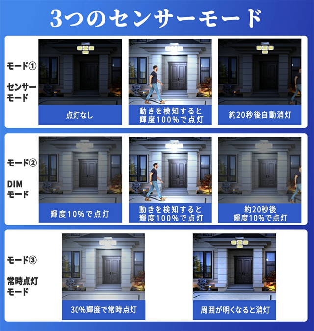 センサーライト 屋外 ソーラーライト 人感センサー 光感 ライト LED 照明 防水 人感センサーライト 電気代ゼロ 防犯 明暗センサー 壁掛け 角度調整 停電 防災対策 玄関 庭 駐車場 停電対策_10